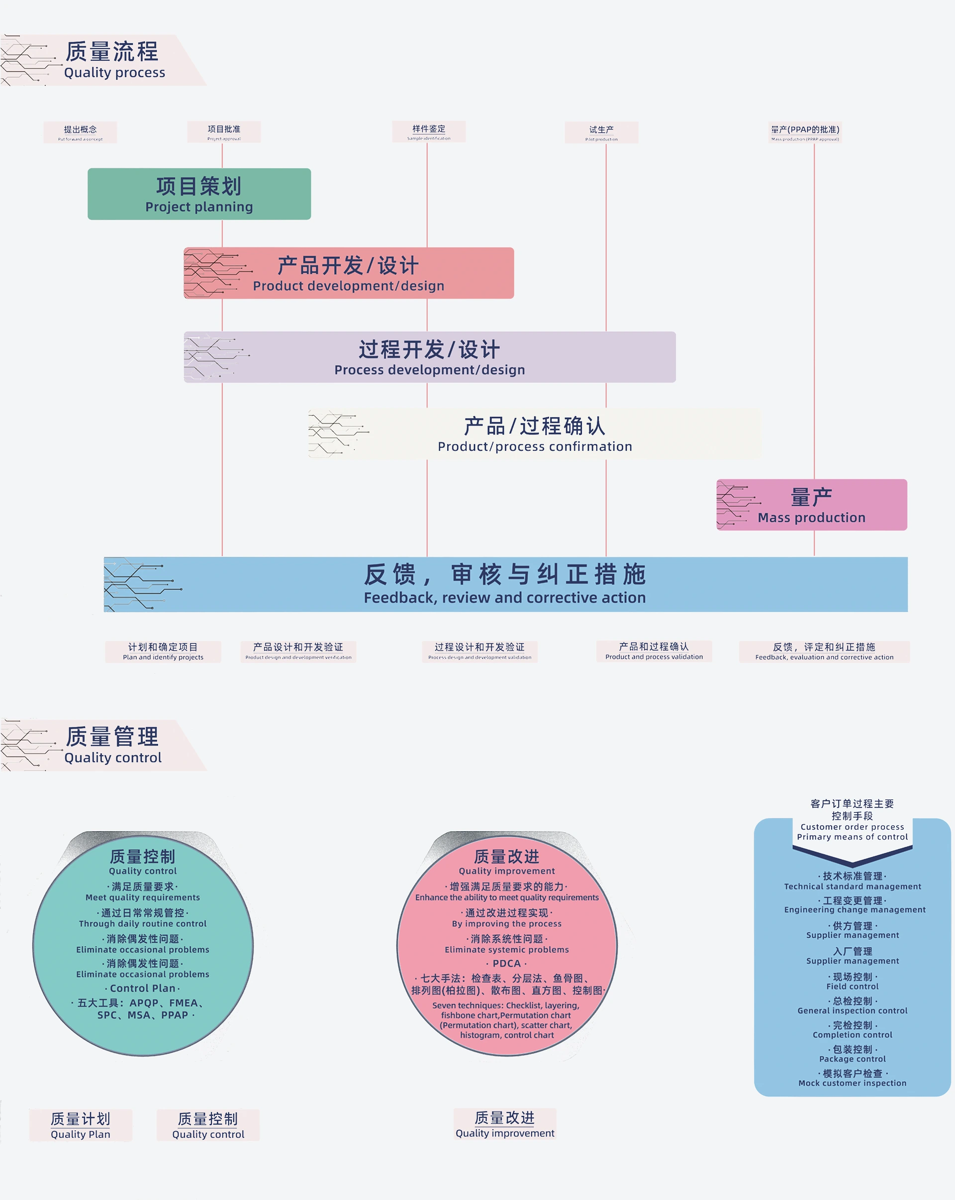 YINGANG quality control process